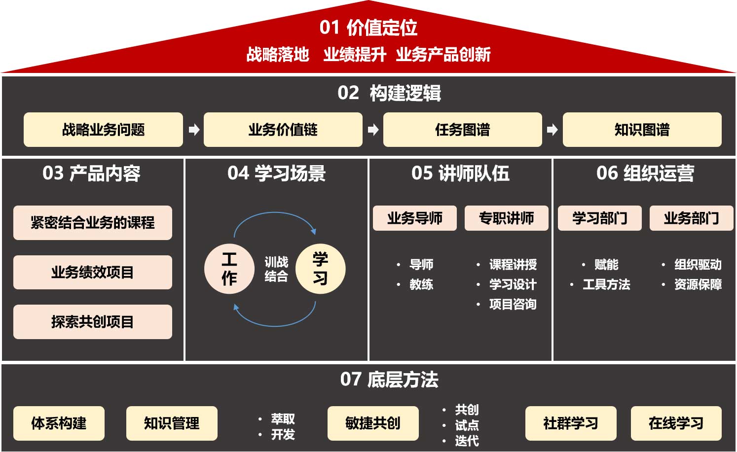 企业学习如何赋能业务？——从人才发展TD到业务发展BD